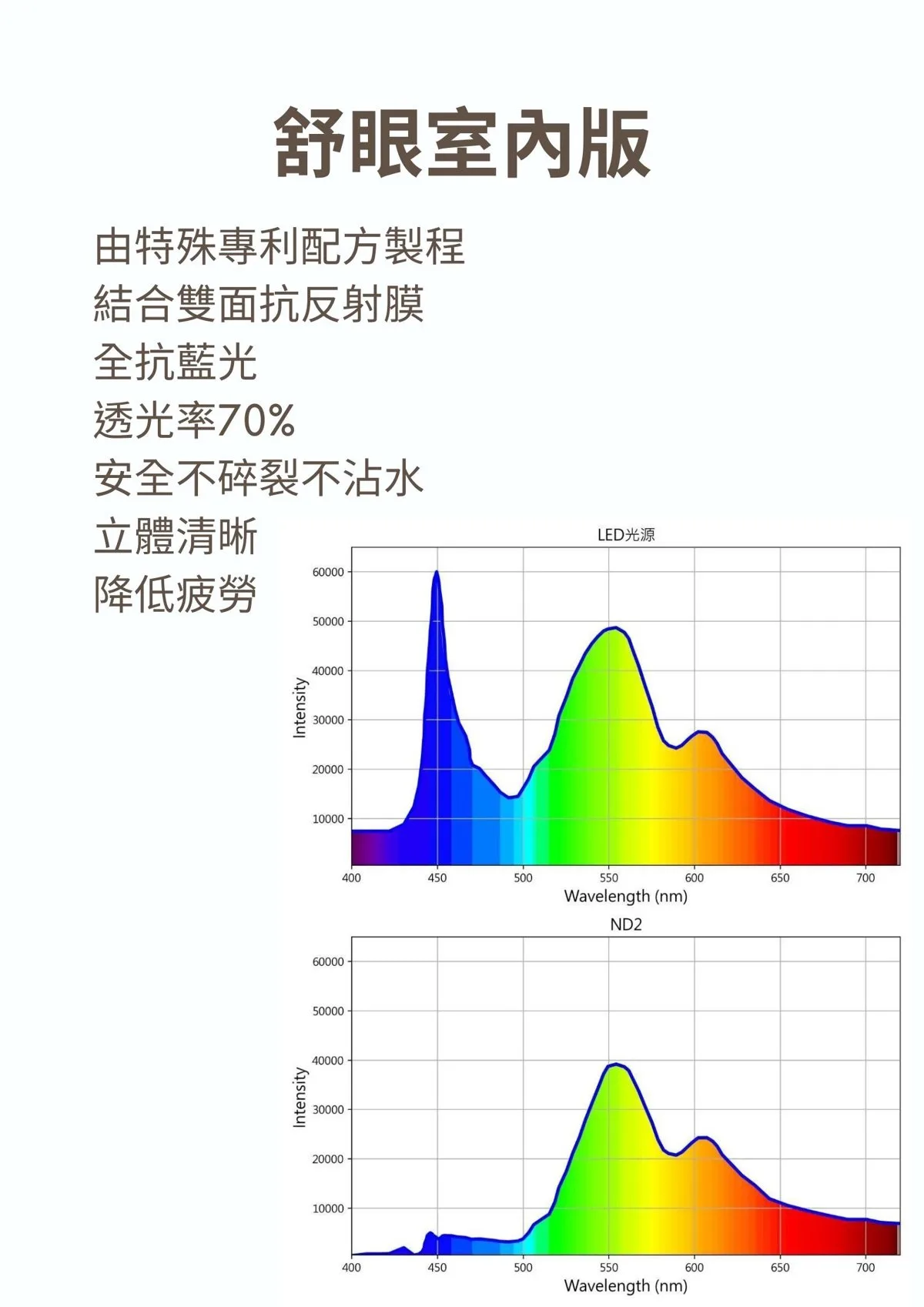 舒眼室內版的特色與光譜圖