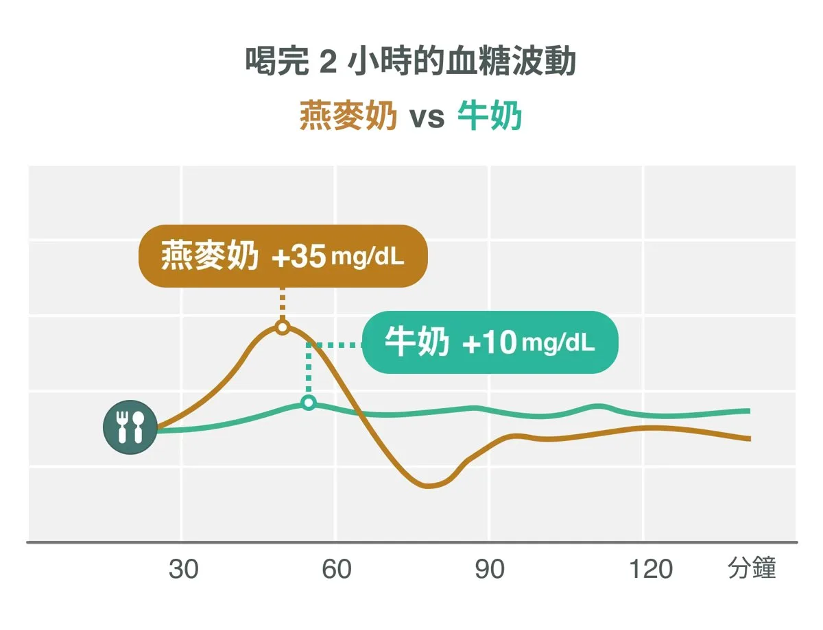 喝完 2 小時的血糖波動：燕麥奶與牛奶