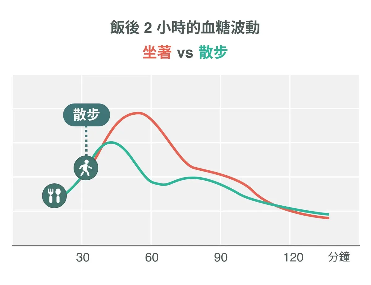 飯後 2 小時的血糖波動：坐著與散步