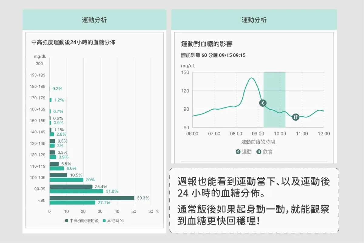 智抗糖 App 的運動分析畫面