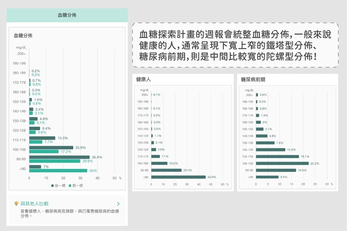 智抗糖 App 的血糖週報畫面