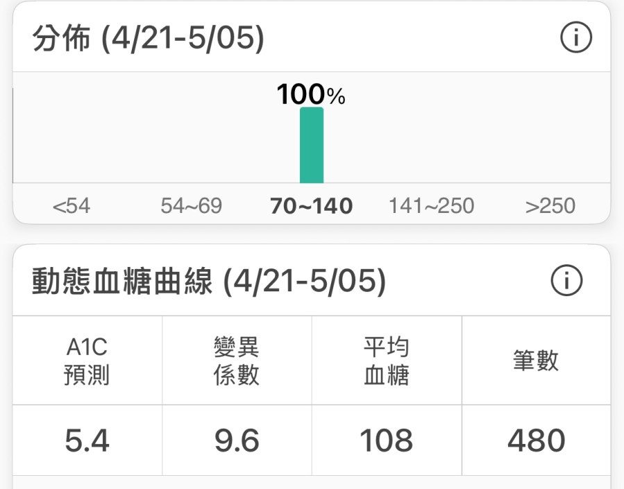 比 HbA1c 更準確的指標，血糖變異係數